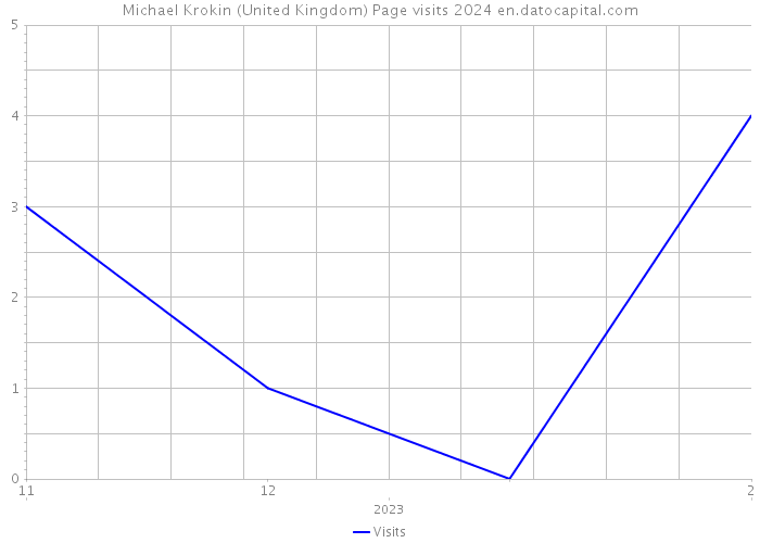 Michael Krokin (United Kingdom) Page visits 2024 