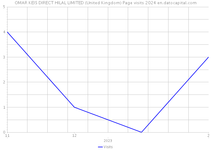 OMAR KEIS DIRECT HILAL LIMITED (United Kingdom) Page visits 2024 