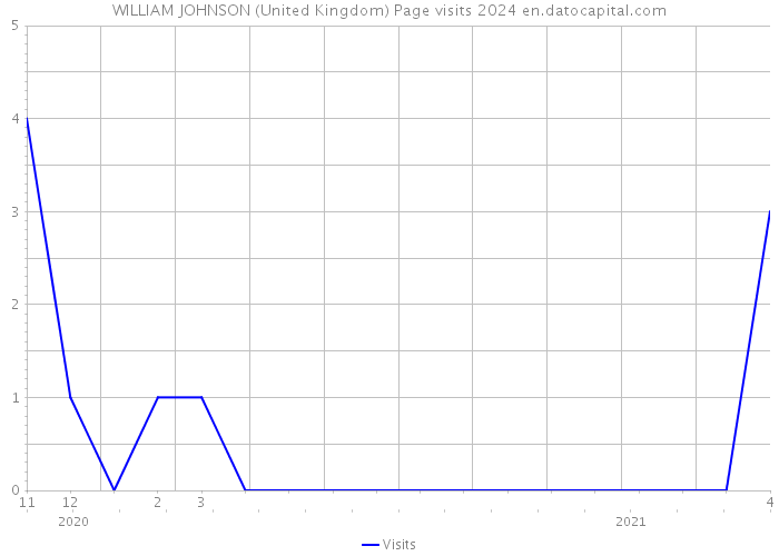 WILLIAM JOHNSON (United Kingdom) Page visits 2024 