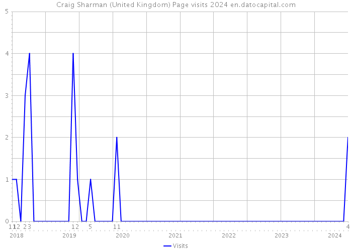 Craig Sharman (United Kingdom) Page visits 2024 