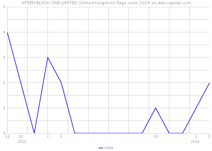 AFREN BLOCK ONE LIMITED (United Kingdom) Page visits 2024 