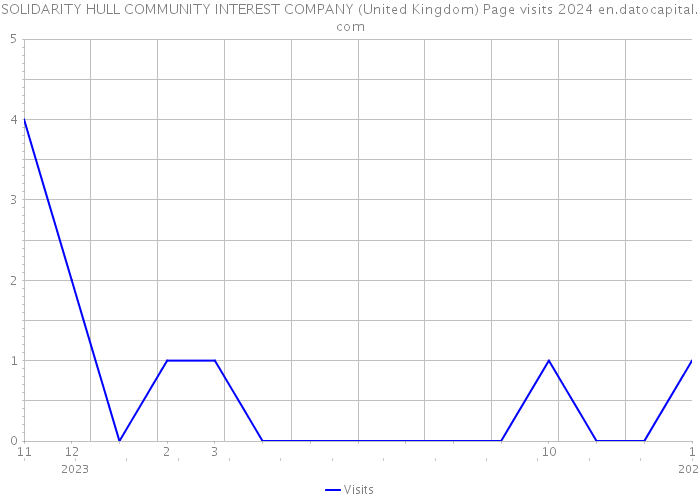 SOLIDARITY HULL COMMUNITY INTEREST COMPANY (United Kingdom) Page visits 2024 