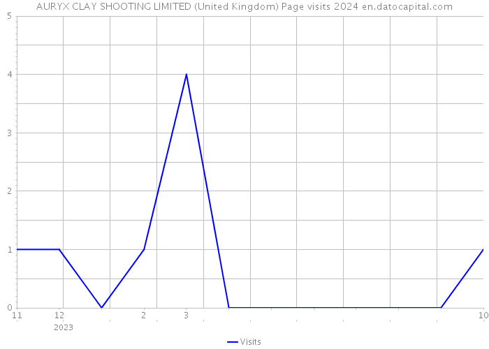 AURYX CLAY SHOOTING LIMITED (United Kingdom) Page visits 2024 