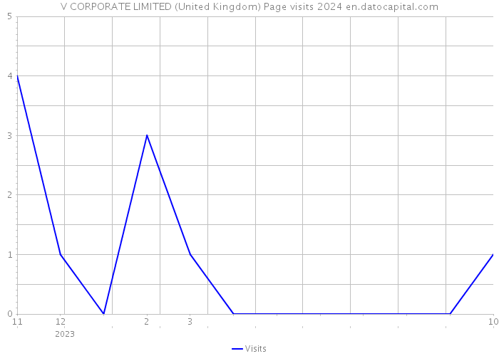 V CORPORATE LIMITED (United Kingdom) Page visits 2024 