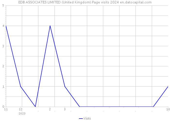EDB ASSOCIATES LIMITED (United Kingdom) Page visits 2024 