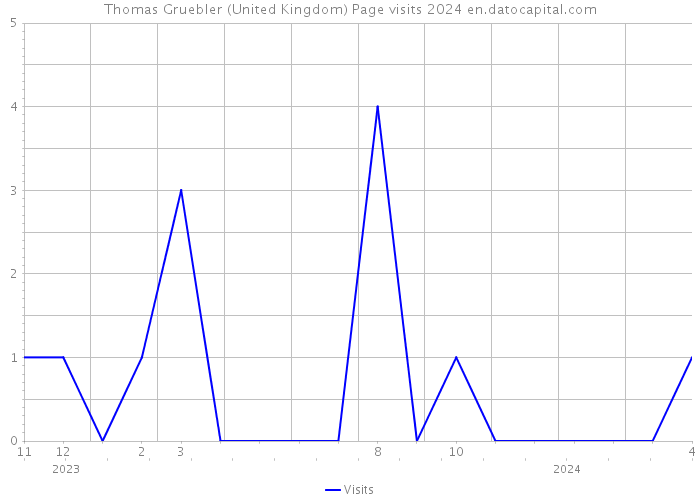Thomas Gruebler (United Kingdom) Page visits 2024 