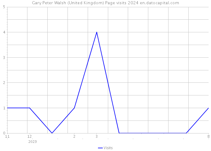 Gary Peter Walsh (United Kingdom) Page visits 2024 