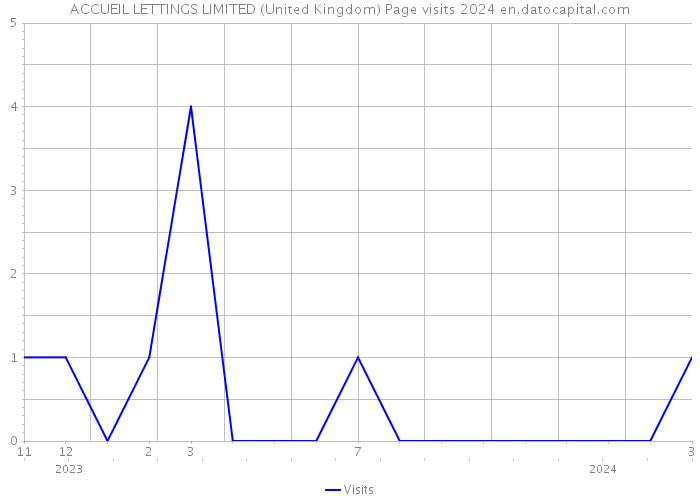 ACCUEIL LETTINGS LIMITED (United Kingdom) Page visits 2024 
