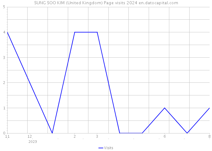 SUNG SOO KIM (United Kingdom) Page visits 2024 