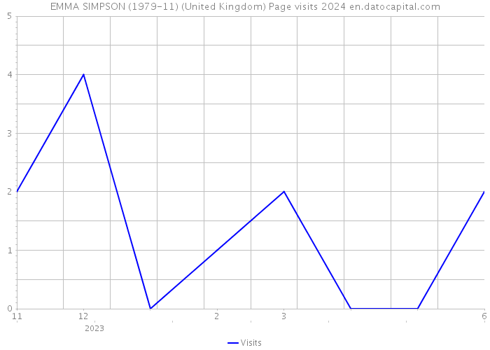EMMA SIMPSON (1979-11) (United Kingdom) Page visits 2024 