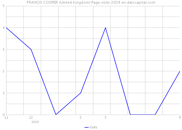 FRANCIS COOPER (United Kingdom) Page visits 2024 
