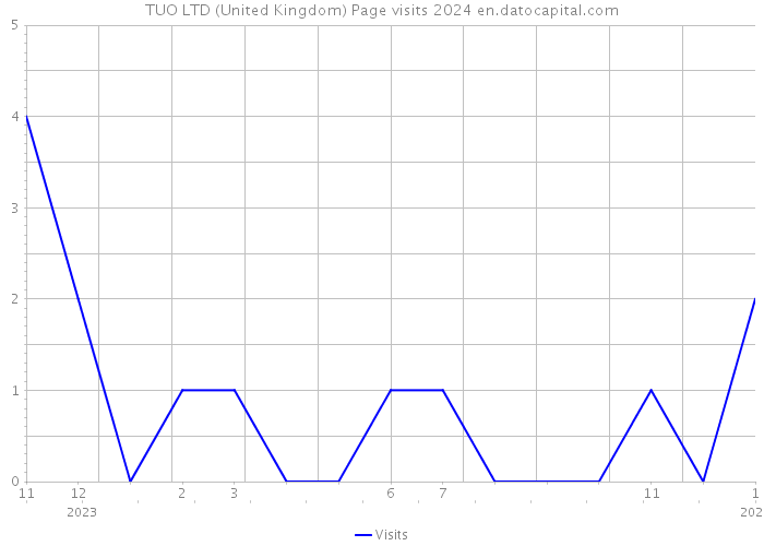 TUO LTD (United Kingdom) Page visits 2024 