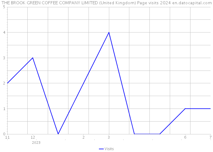 THE BROOK GREEN COFFEE COMPANY LIMITED (United Kingdom) Page visits 2024 
