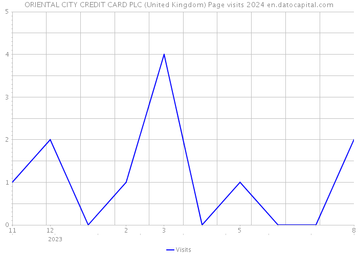 ORIENTAL CITY CREDIT CARD PLC (United Kingdom) Page visits 2024 