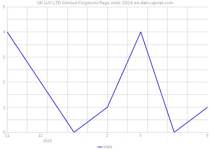 UK LUX LTD (United Kingdom) Page visits 2024 