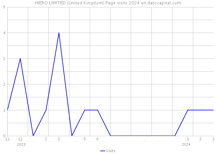 HIERO LIMITED (United Kingdom) Page visits 2024 