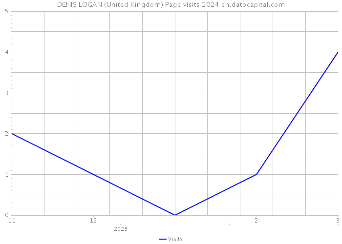 DENIS LOGAN (United Kingdom) Page visits 2024 