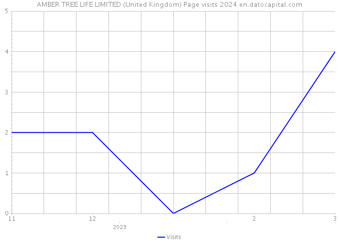 AMBER TREE LIFE LIMITED (United Kingdom) Page visits 2024 