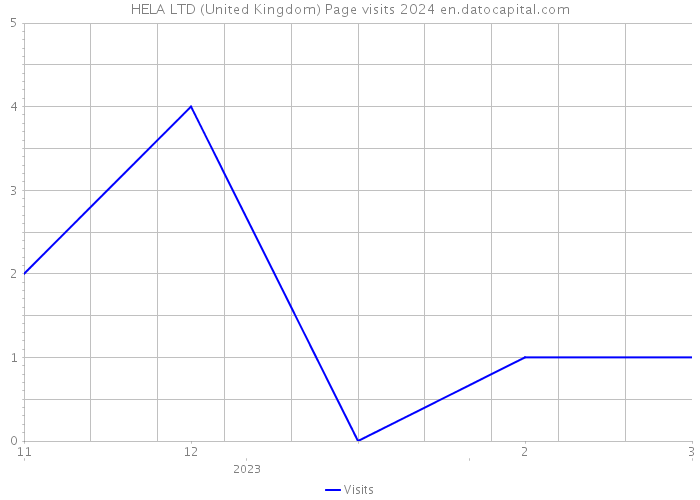 HELA LTD (United Kingdom) Page visits 2024 
