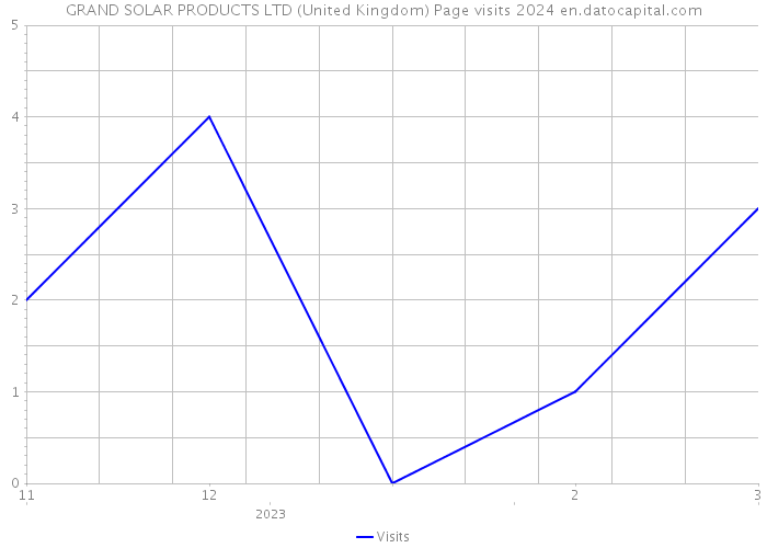 GRAND SOLAR PRODUCTS LTD (United Kingdom) Page visits 2024 