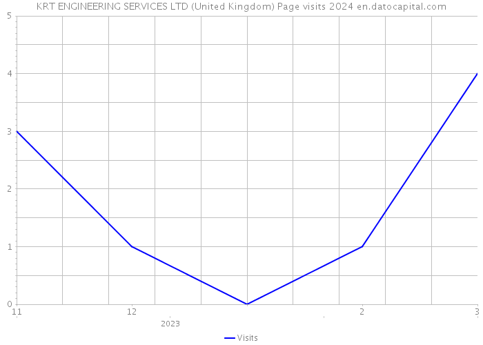KRT ENGINEERING SERVICES LTD (United Kingdom) Page visits 2024 