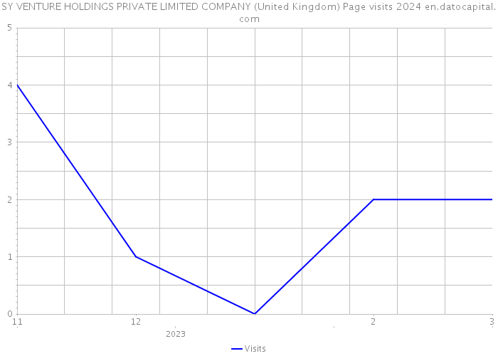 SY VENTURE HOLDINGS PRIVATE LIMITED COMPANY (United Kingdom) Page visits 2024 