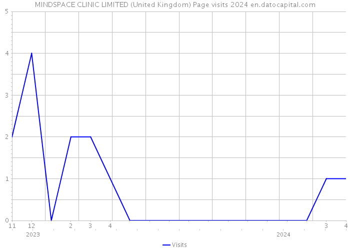 MINDSPACE CLINIC LIMITED (United Kingdom) Page visits 2024 