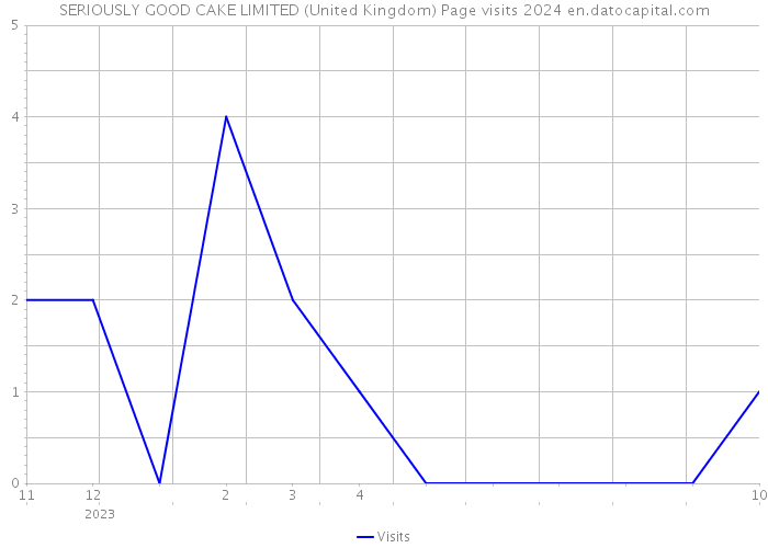 SERIOUSLY GOOD CAKE LIMITED (United Kingdom) Page visits 2024 