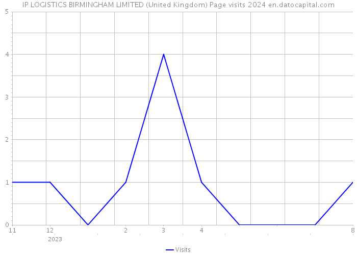 IP LOGISTICS BIRMINGHAM LIMITED (United Kingdom) Page visits 2024 