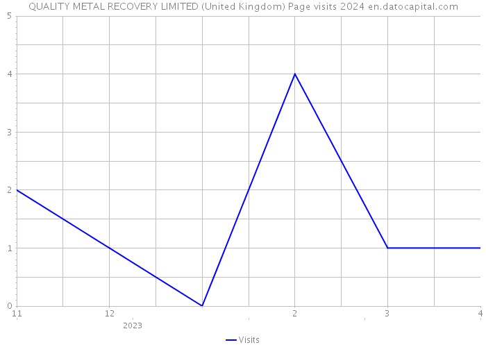 QUALITY METAL RECOVERY LIMITED (United Kingdom) Page visits 2024 