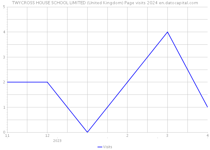 TWYCROSS HOUSE SCHOOL LIMITED (United Kingdom) Page visits 2024 