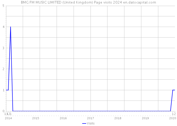 BMG FM MUSIC LIMITED (United Kingdom) Page visits 2024 