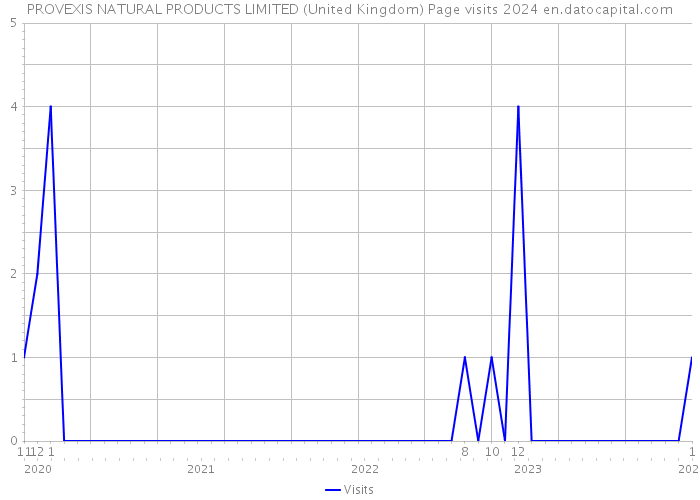 PROVEXIS NATURAL PRODUCTS LIMITED (United Kingdom) Page visits 2024 