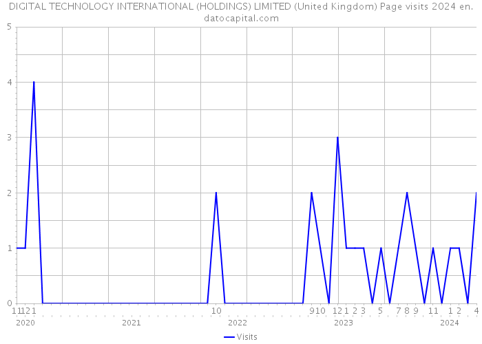 DIGITAL TECHNOLOGY INTERNATIONAL (HOLDINGS) LIMITED (United Kingdom) Page visits 2024 