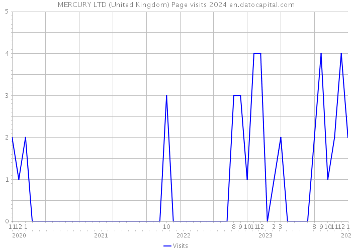 MERCURY LTD (United Kingdom) Page visits 2024 