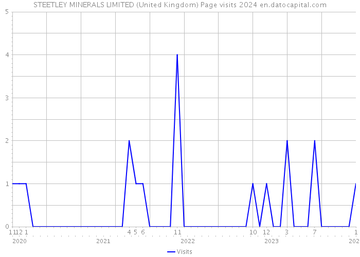 STEETLEY MINERALS LIMITED (United Kingdom) Page visits 2024 
