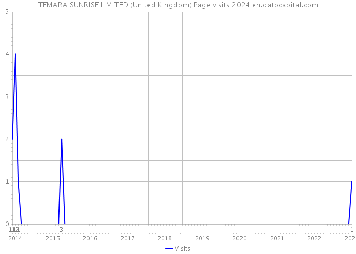 TEMARA SUNRISE LIMITED (United Kingdom) Page visits 2024 