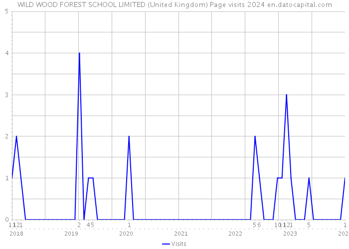 WILD WOOD FOREST SCHOOL LIMITED (United Kingdom) Page visits 2024 