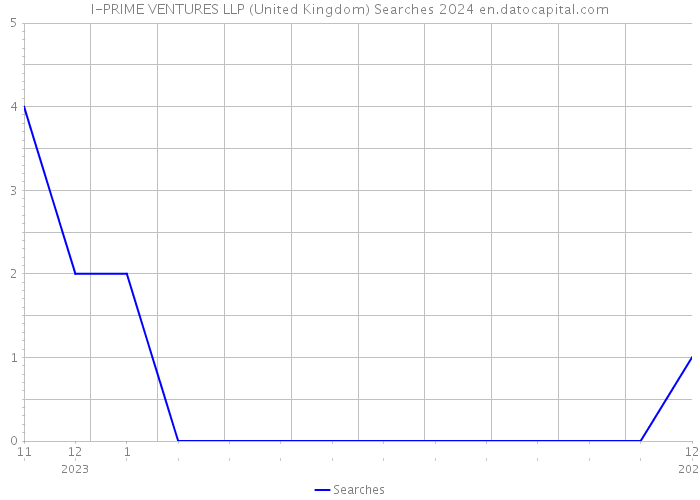 I-PRIME VENTURES LLP (United Kingdom) Searches 2024 