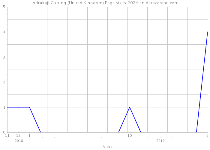 Indrakaji Gurung (United Kingdom) Page visits 2024 