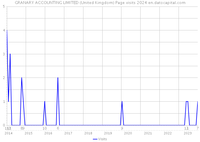 GRANARY ACCOUNTING LIMITED (United Kingdom) Page visits 2024 