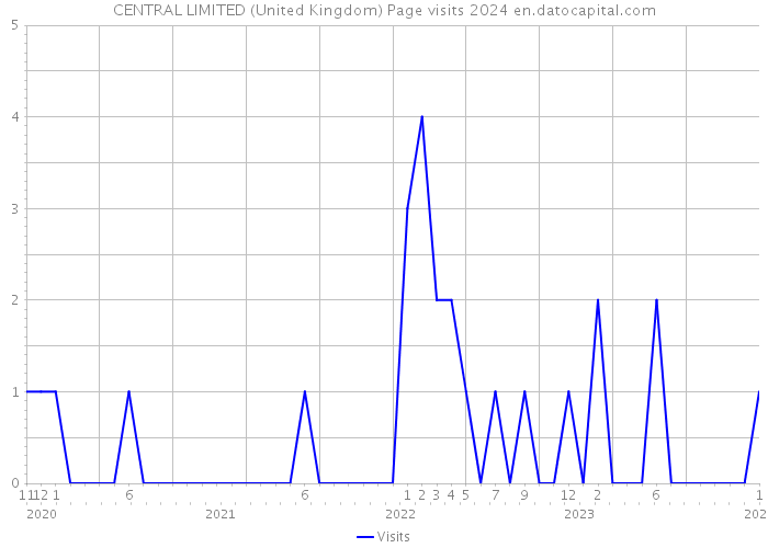 CENTRAL LIMITED (United Kingdom) Page visits 2024 
