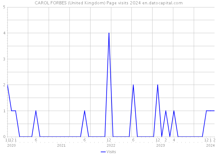 CAROL FORBES (United Kingdom) Page visits 2024 