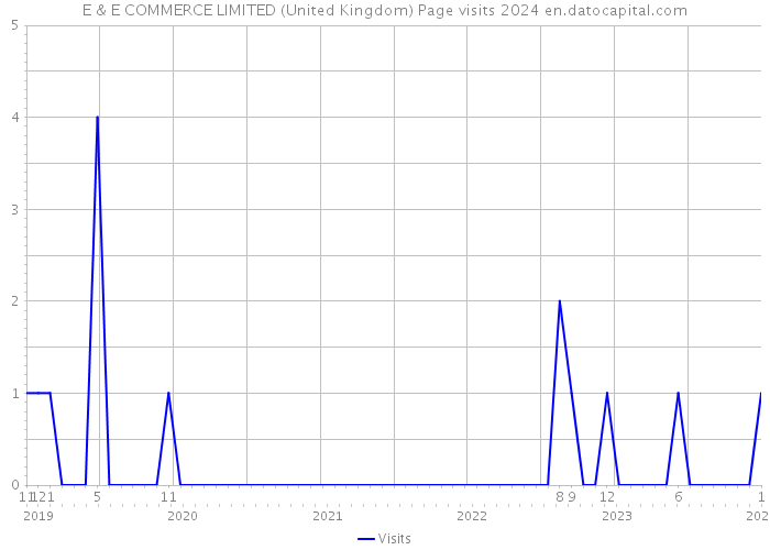 E & E COMMERCE LIMITED (United Kingdom) Page visits 2024 