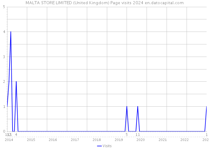 MALTA STORE LIMITED (United Kingdom) Page visits 2024 