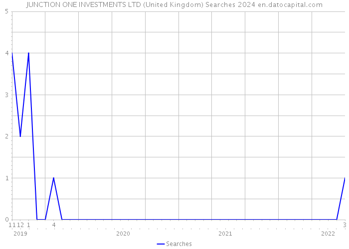 JUNCTION ONE INVESTMENTS LTD (United Kingdom) Searches 2024 