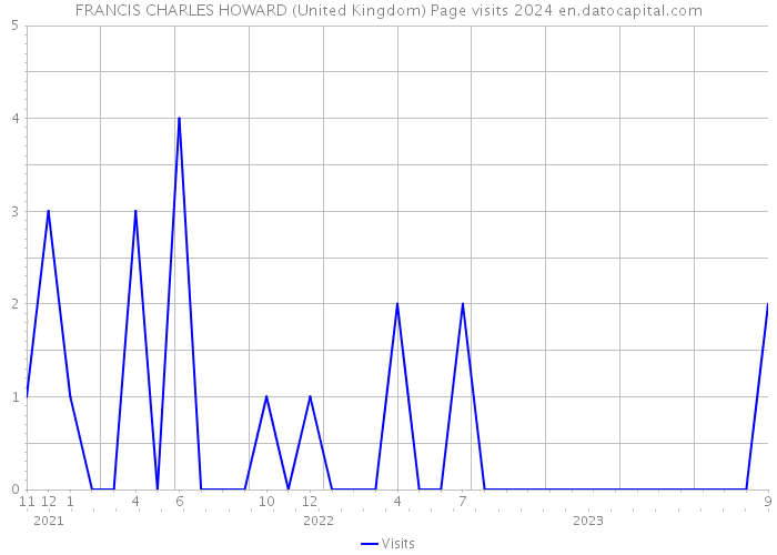 FRANCIS CHARLES HOWARD (United Kingdom) Page visits 2024 