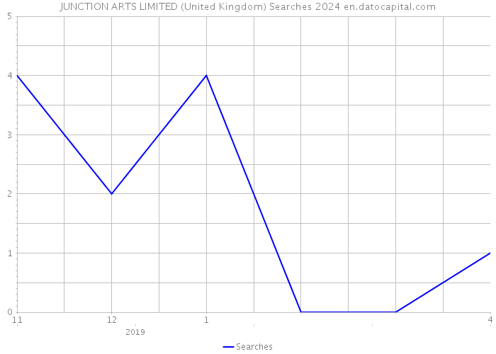 JUNCTION ARTS LIMITED (United Kingdom) Searches 2024 