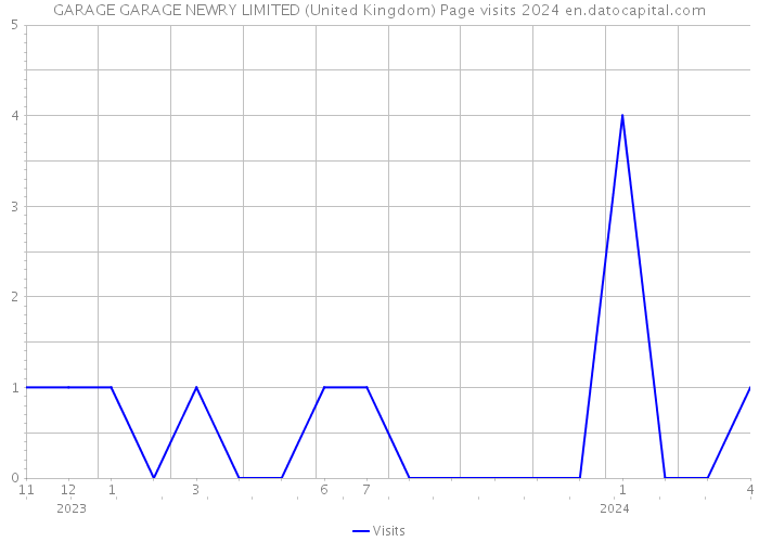 GARAGE GARAGE NEWRY LIMITED (United Kingdom) Page visits 2024 