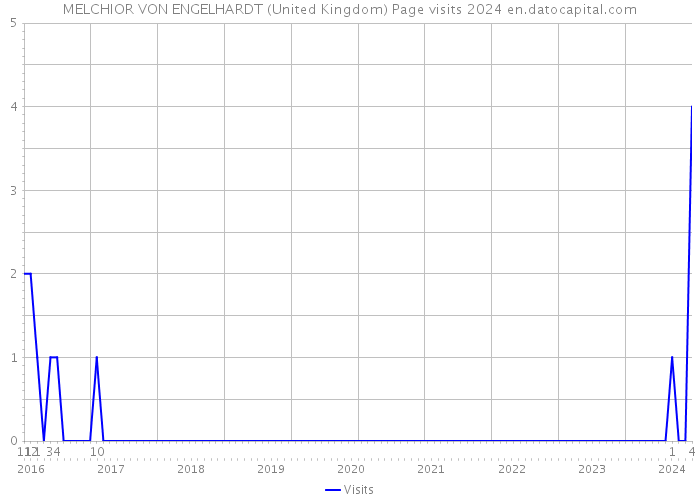 MELCHIOR VON ENGELHARDT (United Kingdom) Page visits 2024 